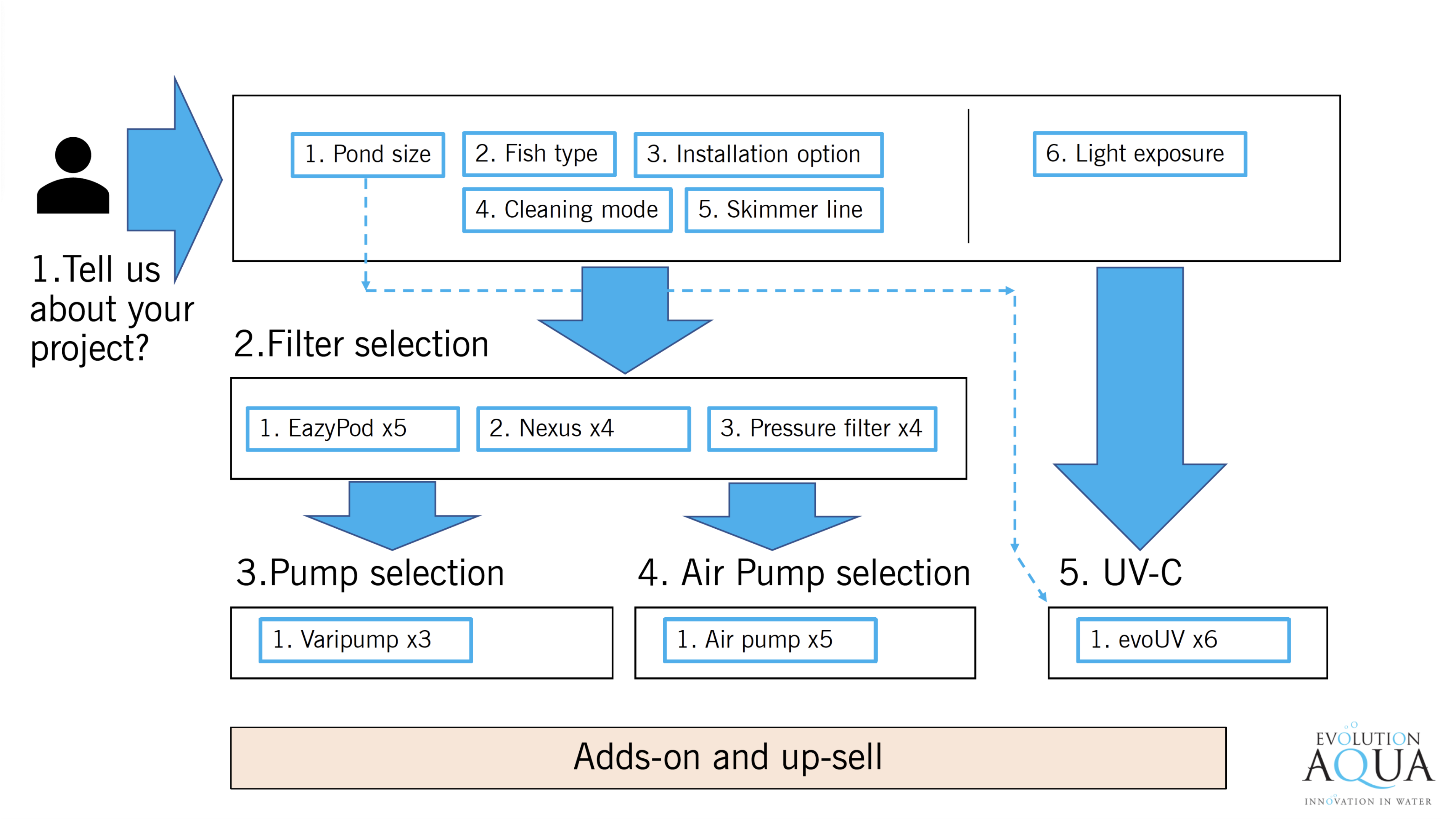 Decision Tree.