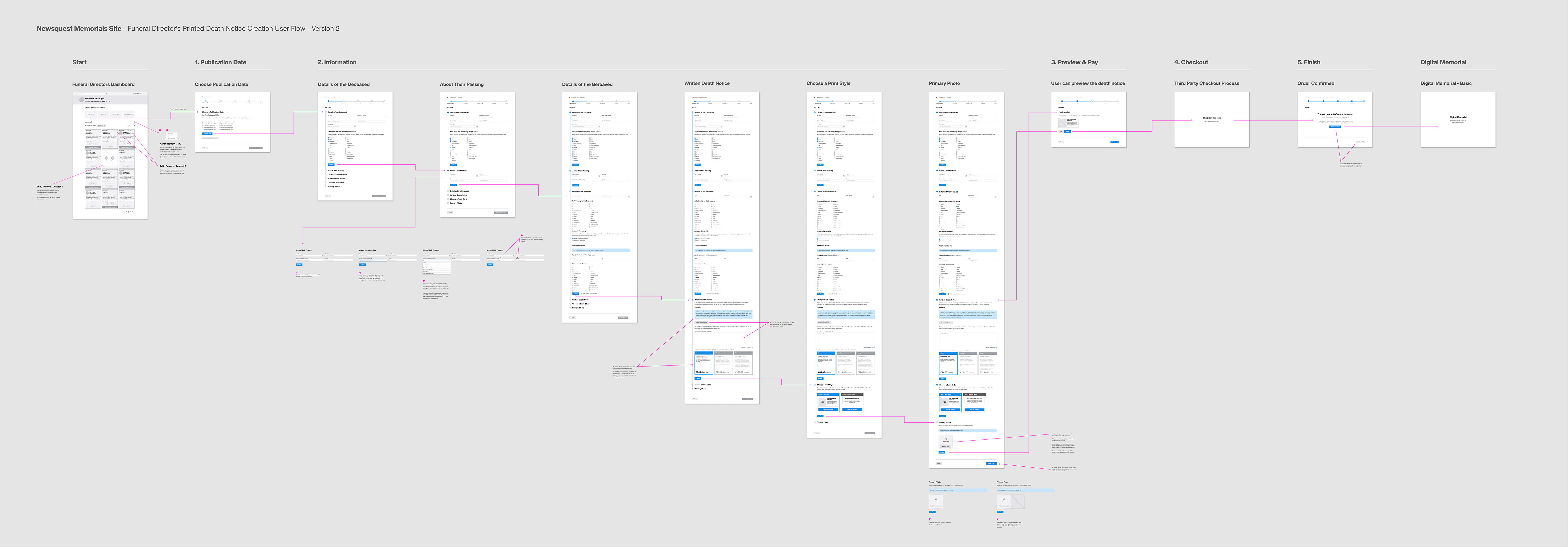 An image of the amended user flow asmid-fidelity wirefarmes.